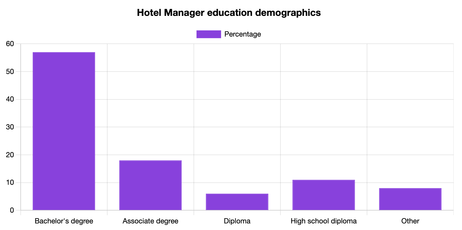 Hotel Manager Education Statistics 